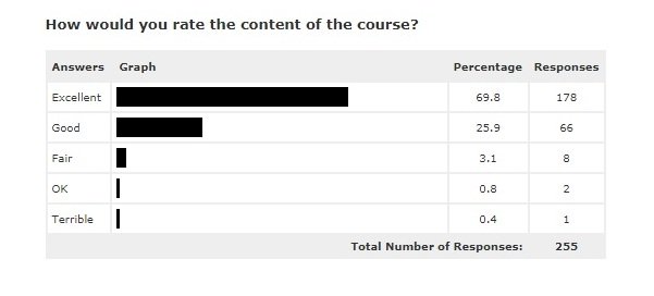 Course content rating graph